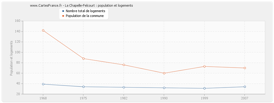 La Chapelle-Felcourt : population et logements